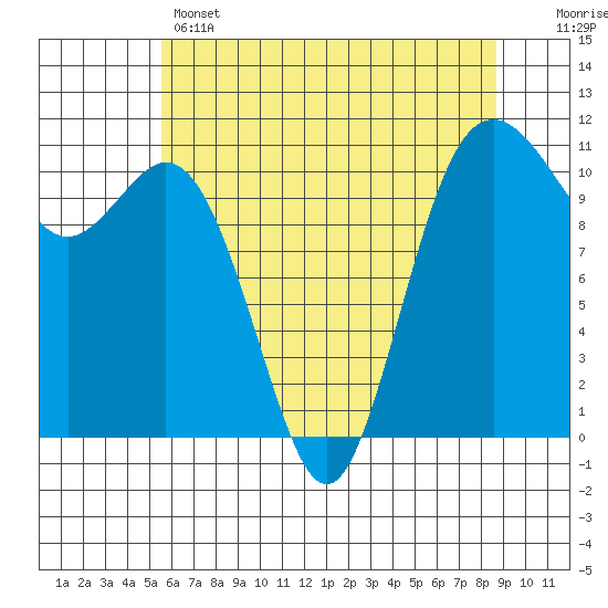 Tide chart for Gig Harbor on 2025/05/14
