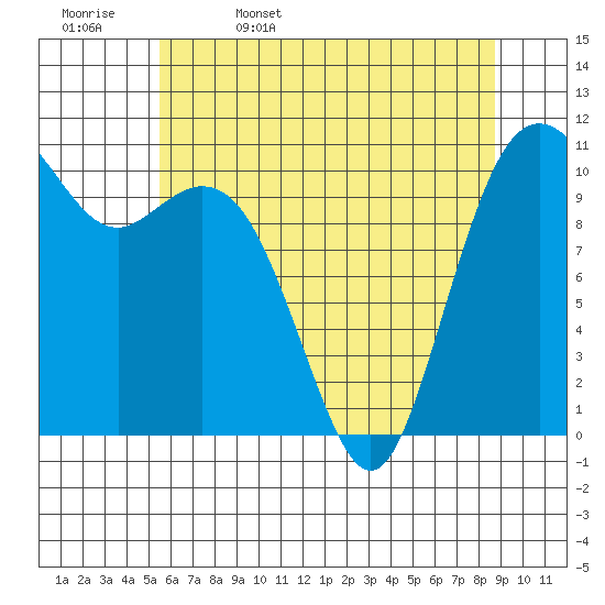 Tide chart for Gig Harbor on 2025/05/17