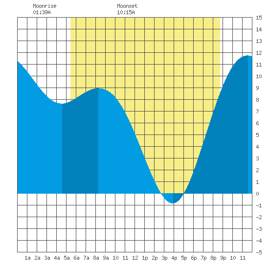 Tide chart for Gig Harbor on 2025/05/18