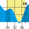Tide chart for Gig Harbor, Washington on 2025/05/18