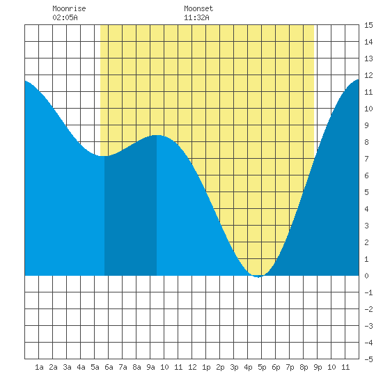 Tide chart for Gig Harbor on 2025/05/19