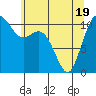 Tide chart for Gig Harbor, Washington on 2025/05/19