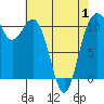 Tide chart for Gig Harbor, Washington on 2025/05/1