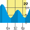 Tide chart for Gig Harbor, Washington on 2025/05/22