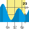 Tide chart for Gig Harbor, Washington on 2025/05/23