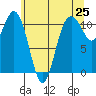 Tide chart for Gig Harbor, Washington on 2025/05/25