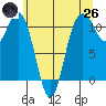 Tide chart for Gig Harbor, Washington on 2025/05/26
