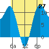 Tide chart for Gig Harbor, Washington on 2025/05/27