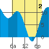 Tide chart for Gig Harbor, Washington on 2025/05/2