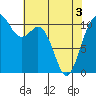 Tide chart for Gig Harbor, Washington on 2025/05/3