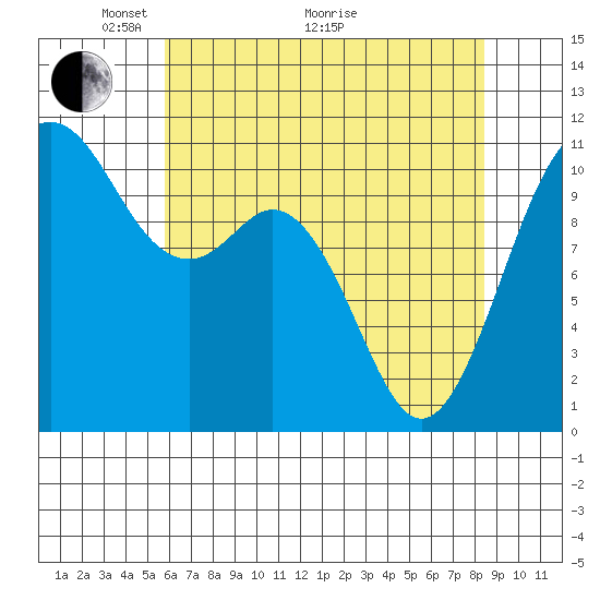 Tide chart for Gig Harbor on 2025/05/04