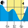 Tide chart for Gig Harbor, Washington on 2025/05/4