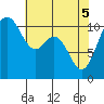 Tide chart for Gig Harbor, Washington on 2025/05/5