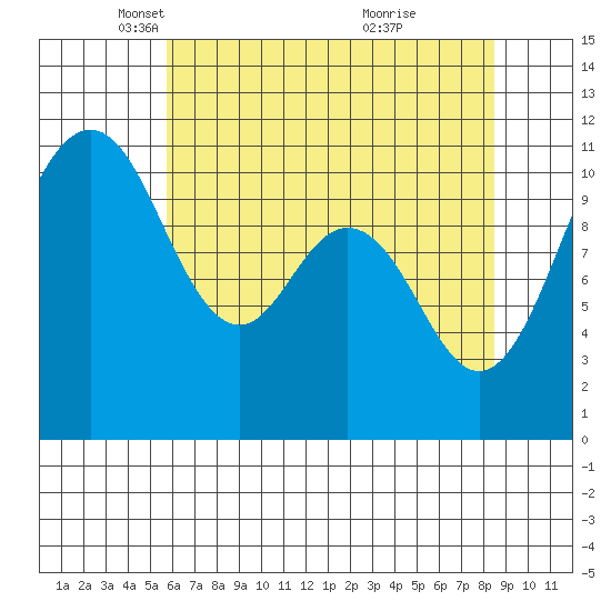 Tide chart for Gig Harbor on 2025/05/06