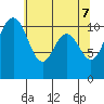Tide chart for Gig Harbor, Washington on 2025/05/7