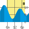 Tide chart for Gig Harbor, Washington on 2025/05/8