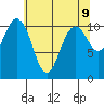 Tide chart for Gig Harbor, Washington on 2025/05/9