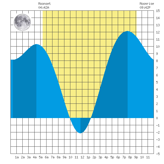 Tide chart for Gig Harbor on 2025/07/10