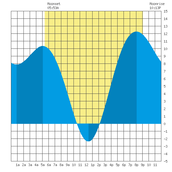 Tide chart for Gig Harbor on 2025/07/11