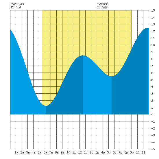 Tide chart for Gig Harbor on 2025/07/18
