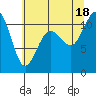 Tide chart for Gig Harbor, Washington on 2025/07/18