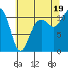 Tide chart for Gig Harbor, Washington on 2025/07/19
