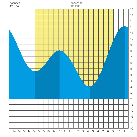 Tide chart for Gig Harbor on 2025/07/01