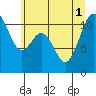 Tide chart for Gig Harbor, Washington on 2025/07/1