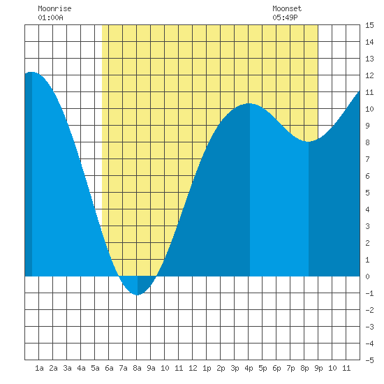 Tide chart for Gig Harbor on 2025/07/20