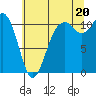 Tide chart for Gig Harbor, Washington on 2025/07/20