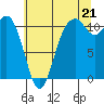 Tide chart for Gig Harbor, Washington on 2025/07/21
