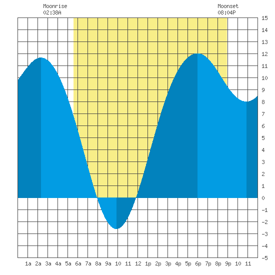 Tide chart for Gig Harbor on 2025/07/22