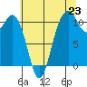 Tide chart for Gig Harbor, Washington on 2025/07/23