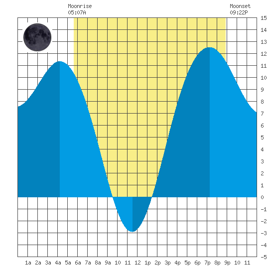 Tide chart for Gig Harbor on 2025/07/24