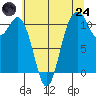 Tide chart for Gig Harbor, Washington on 2025/07/24