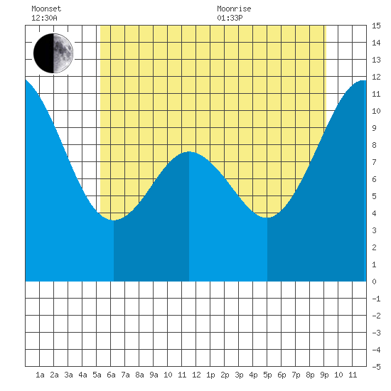 Tide chart for Gig Harbor on 2025/07/02
