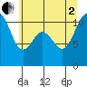 Tide chart for Gig Harbor, Washington on 2025/07/2