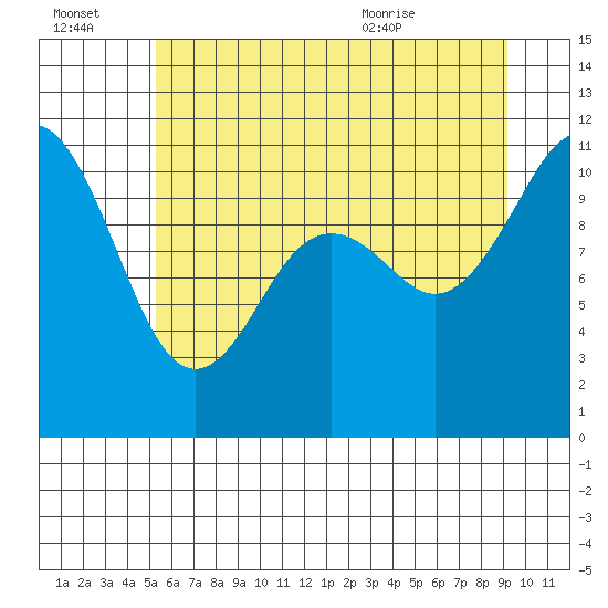 Tide chart for Gig Harbor on 2025/07/03