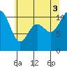 Tide chart for Gig Harbor, Washington on 2025/07/3