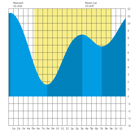 Tide chart for Gig Harbor on 2025/07/04