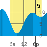 Tide chart for Gig Harbor, Washington on 2025/07/5