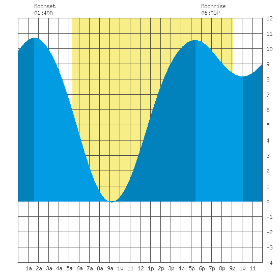 Tide chart for Gig Harbor on 2025/07/06