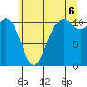 Tide chart for Gig Harbor, Washington on 2025/07/6