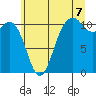 Tide chart for Gig Harbor, Washington on 2025/07/7
