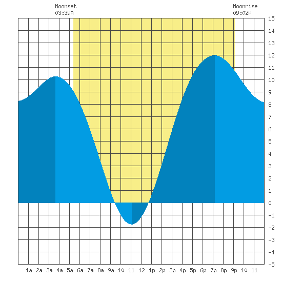 Tide chart for Gig Harbor on 2025/07/09