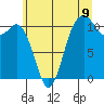 Tide chart for Gig Harbor, Washington on 2025/07/9