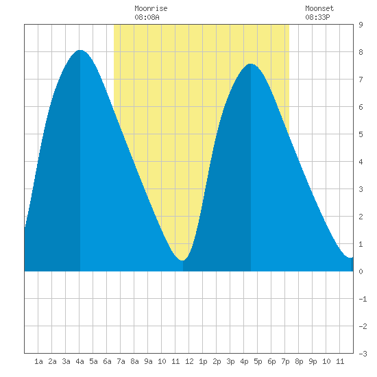 Tide Chart for 2021/09/8