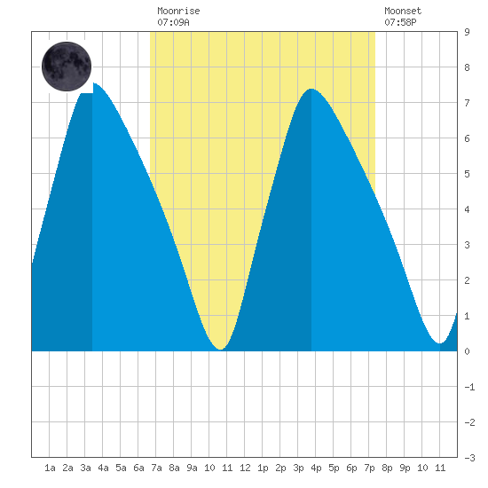 Tide Chart for 2022/04/1