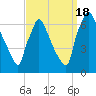 Tide chart for Burlington, Delaware River, New Jersey on 2022/09/18