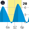 Tide chart for Burlington, Delaware River, New Jersey on 2023/02/20